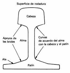 Cup�n de carril tipo Vignole